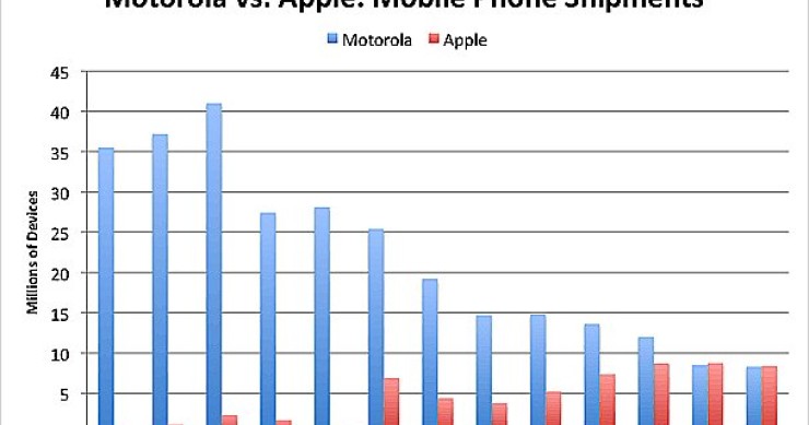 Immagine del giorno: apple distrugge motorola