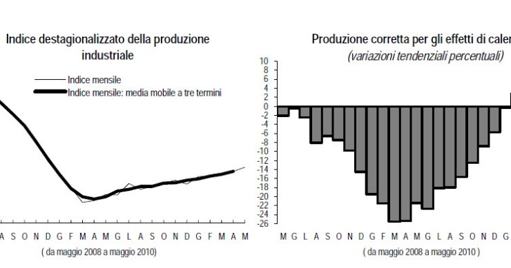 Immagine del giorno: migliora la produzione industriale