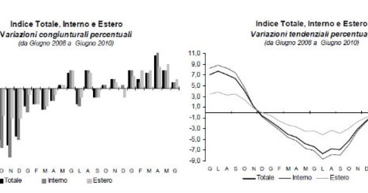 Immagine del giorno: cresce del 3,4% annuo l'indice dei prezzi alla produzione