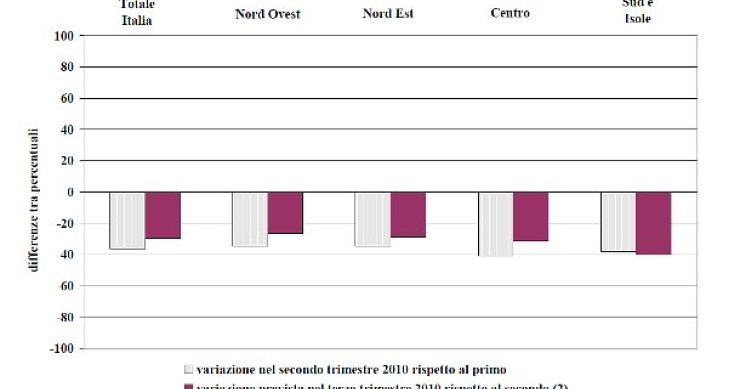Mercato immobiliare, per gli agenti le cose non vanno poi così male