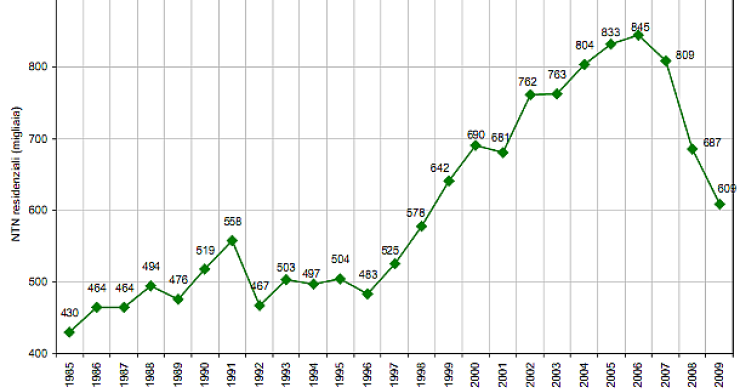 Immagine del giorno: la vendita di case dal 1985 ad oggi