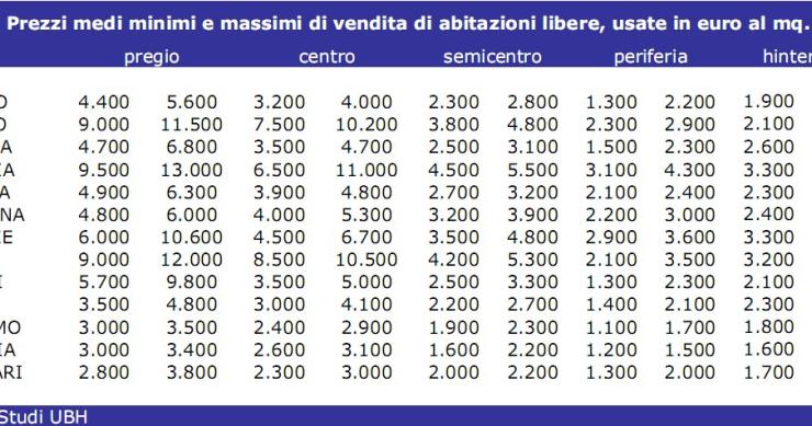 Ubh: i prezzi delle case in 13 città italiane (tabella)