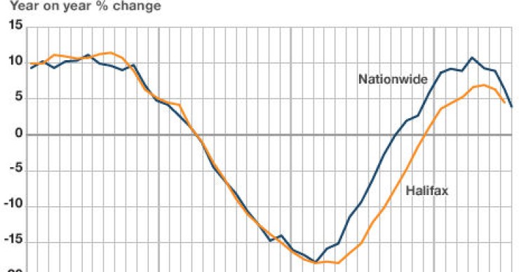 Case nel regno unito, i prezzi scendono ancora ad agosto (grafico)