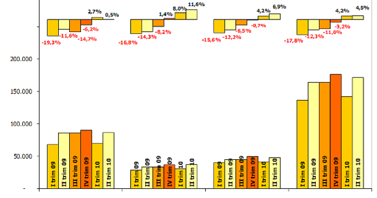 Immagine del giorno: l'andamento del mattone al nord, centro, sud
