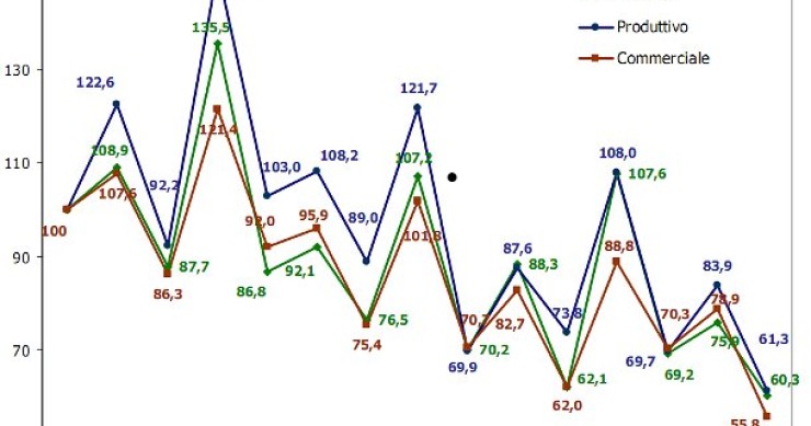 Immagine del giorno: l'immobiliare non residenziale sempre più giù
