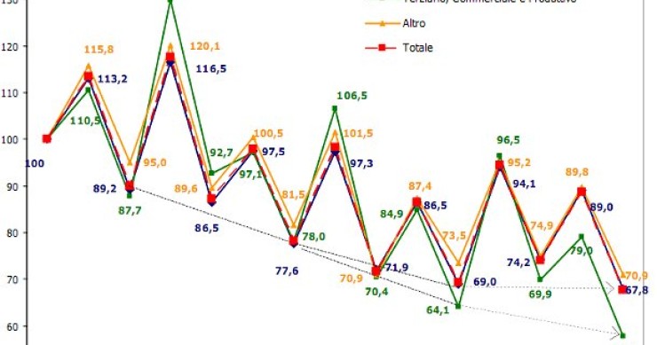 Immagine del giorno: il mercato immobiliare dal 2007 ad oggi