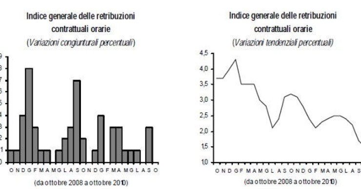 Immagine del giorno: le retribuzioni nel mese di ottobre