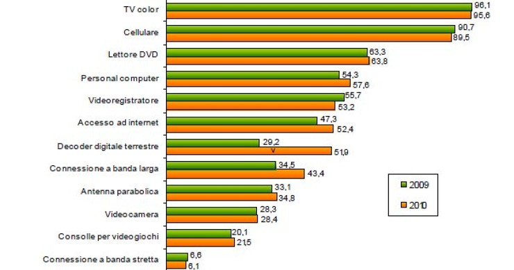 Immagine del giorno: gli italiani crescono in tecnologia