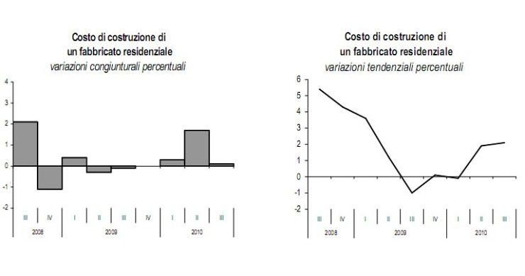 Immagine del giorno: aumentano i costi di costruzione (+2,1%)