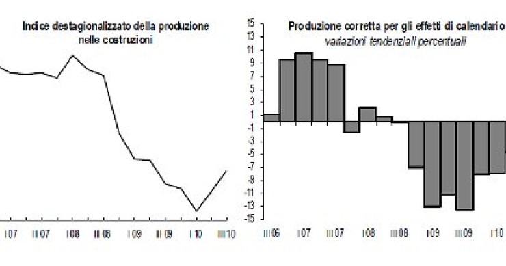 Immagine del giorno: cresce del 3,2% la produzione nelle costruzioni