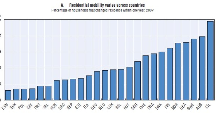 Immagine del giorno: chi cambia casa e chi no nel mondo