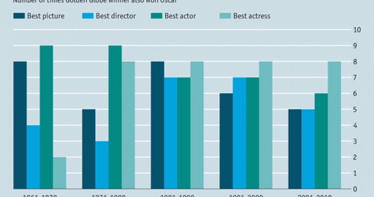Immagine del giorno: golden globe e oscar, strane coincidenze