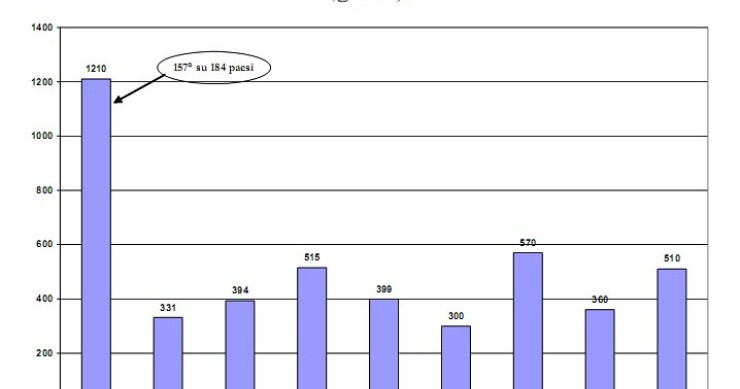 Immagine del giorno: quanto durano i processi nel mondo