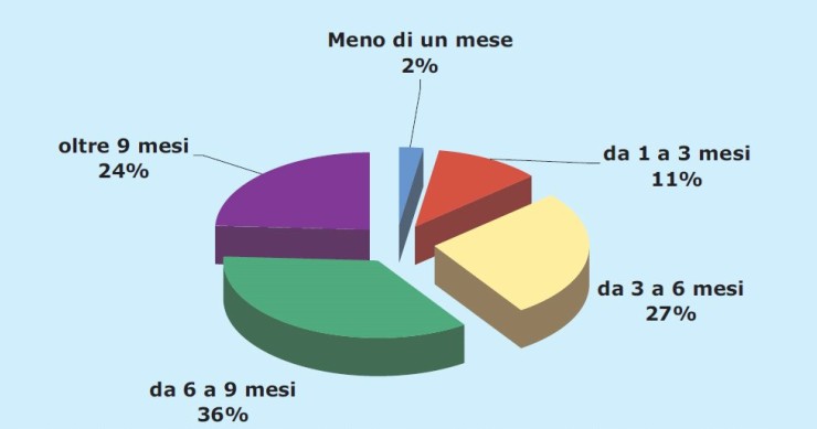 Immagine del giorno: tempi di vendita di un immobile