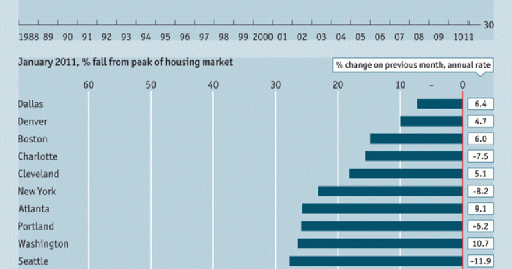 Immagine del giorno: usa, indice dei prezzi delle case 