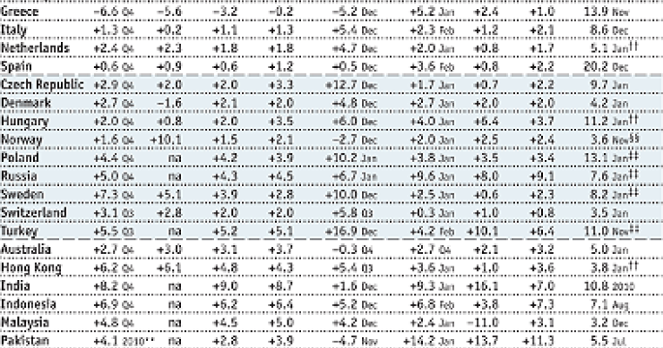 Immagine del giorno: esportazioni, prezzi e lavoro nel mondo (%)