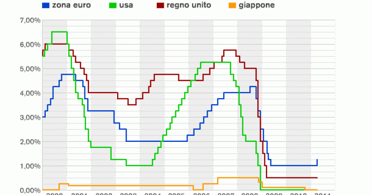 Costo del denaro all'1,25%: scommesse su cosa succederà (grafico)