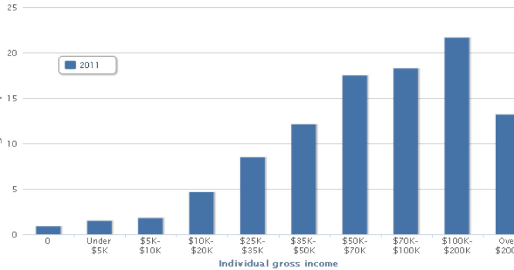 le vendite immobiliari negli usa Usa, previsioni degli agenti immobiliari: 15 vendite e 50mila euro nel 2011