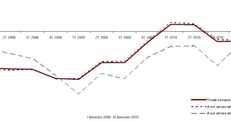 Immagine del giorno: le compravendite dal 2008 ad oggi