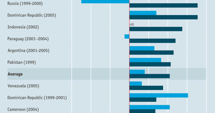 La grecia sull'orlo del fallimento. E se fosse un bene? (grafico)