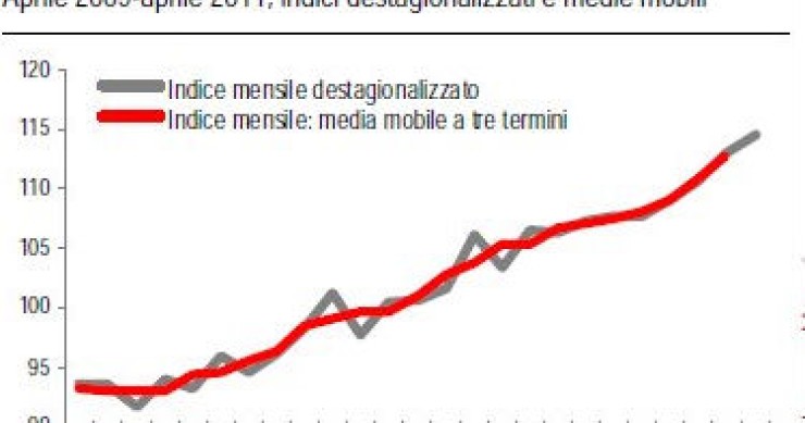 Immagine del giorno: ad aprile fatturato dell'industria +1,5%