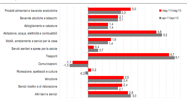 Immagine del giorno:inflazione a maggio, trasporti e casa ai massimi 
