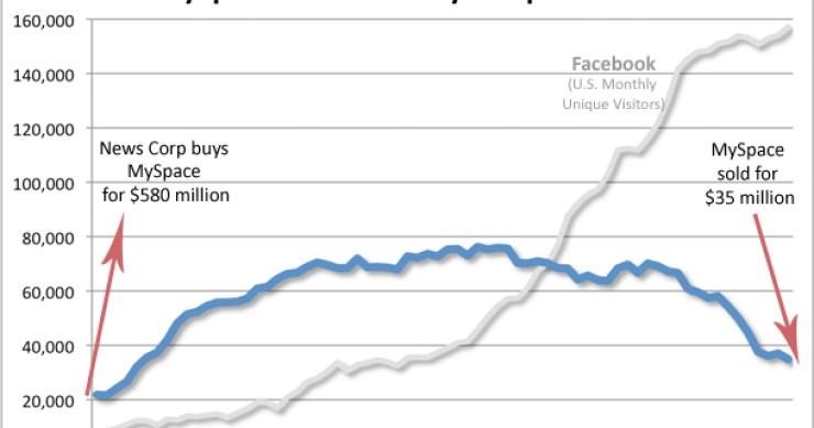 Immagine del giorno: ascesa e caduta di myspace