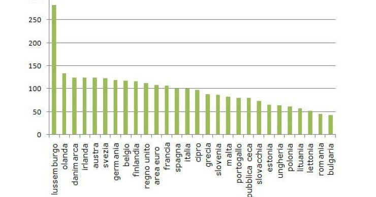 fonte: istat La spagna batte di nuovo l'Italia nella corsa al pil (grafico)