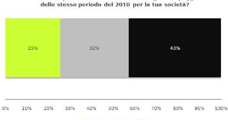 Ecco chi frena la ripresa secondo gli agenti immobiliari