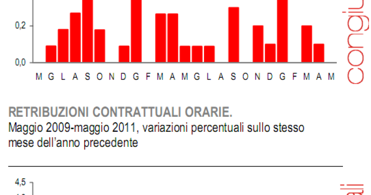 Immagine del giorno. Sugli stipendi a maggio è calma piatta