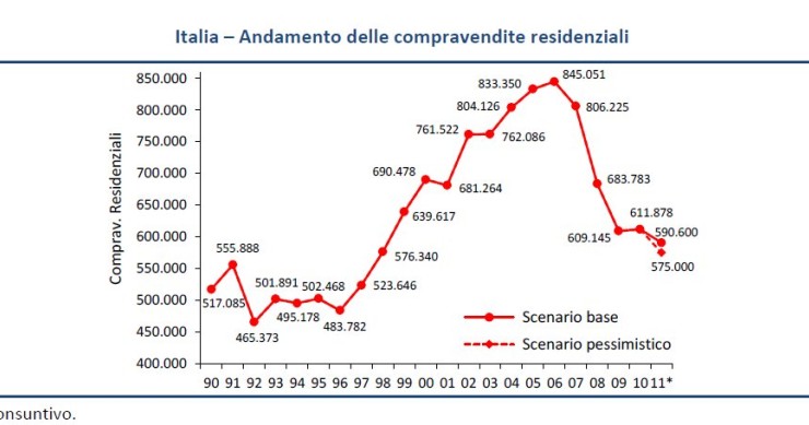 Immagine del giorno: le compravendite di immobili dal 90 ad oggi
