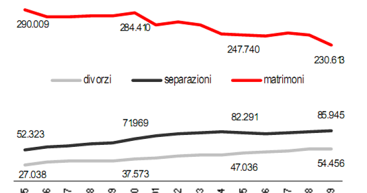 Immagine del giorno: gli italiani si sposano di meno e divorziano di più