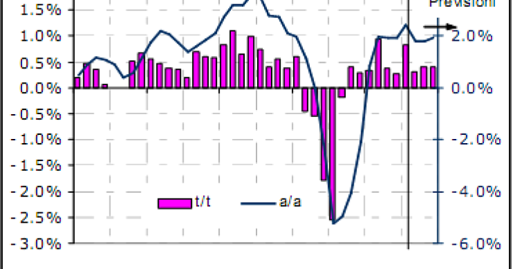 Immagine del giorno: industria e pil in europa perdono quota nel 2º Trimestre