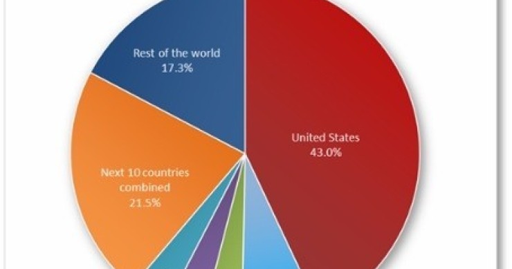 Immagine del giorno: chi spende di più per la guerra nel mondo?