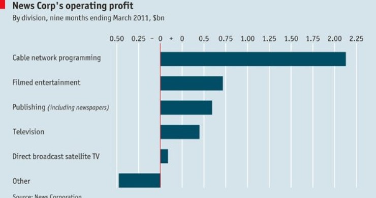 Immagine del giorno: i profitti di murdock