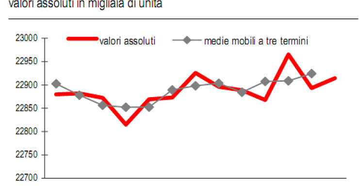 Immagine del giorno: occupati e disoccupati in Italia