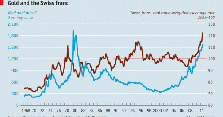 Immagine del giorno: oro e franco svizzero in corsa verso la sicurezza