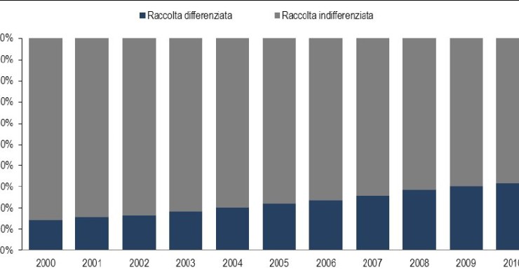 Immagine del giorno: povera raccolta differenziata in Italia
