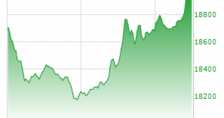 Milano chiude in positivo, rendimenti al 3,67% per l'asta dei bot (grafico)