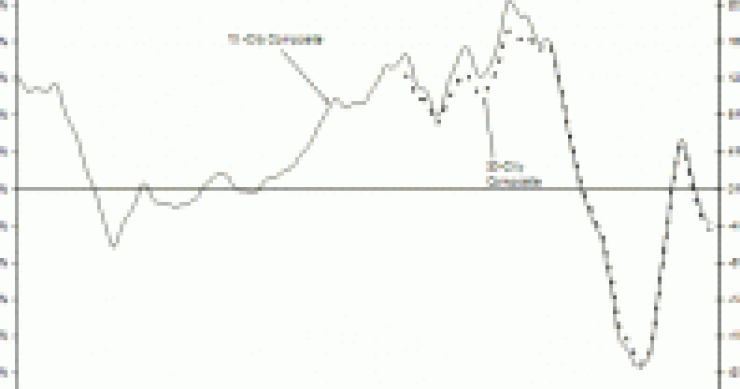Usa, il prezzo delle case segna il maggior crollo degli ultimi 18 mesi (grafici)