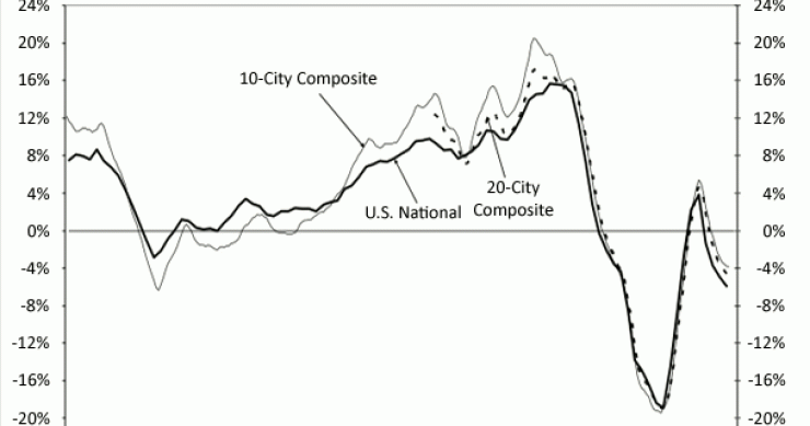 Immagine del giorno: i prezzi delle case nelle 10 principipali città usa