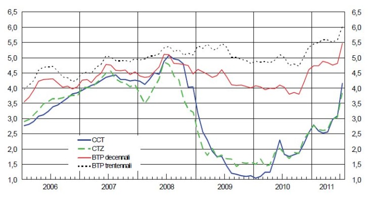 Immagine del giorno: rendimenti dei titoli di stato italiani