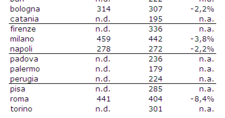 Immagine del giorno: i prezzi delle stanze in affitto in 12 città italiane