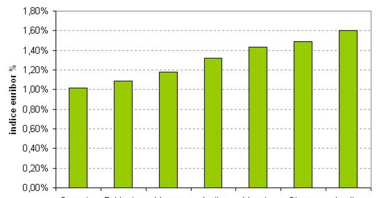 L'euribor a luglio chiude al rialzo. Continua l'aumento della rata del mutuo (grafici)
