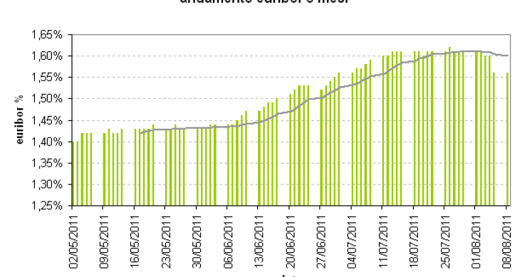 In mezzo alla tempesta, finalmente una buona notizia: l'euribor scende (grafico)