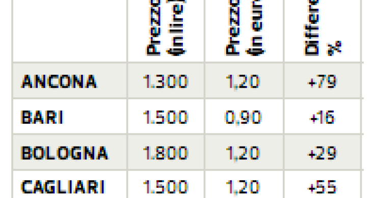 Immagine del giorno: lo scandalo del biglietto dell'autobus dalle lire all'euro