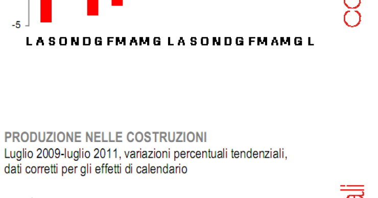 Immagine del giorno: l'edilizia va sempre peggio