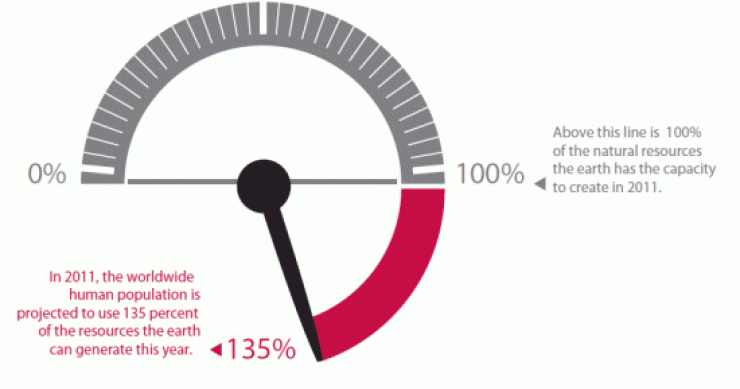 Immagine del giorno: abbiamo già finito le risorse del 2011