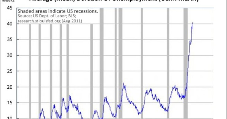 Immagine del giorno: quanto dura la disoccupazione negli usa?
