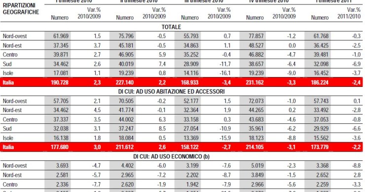 Immagine del giorno: le compravendite 2010-2011 (nord-centro-sud)
